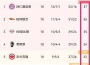 B体育入口-拜仁客场大捷，领先德甲积分榜的简单介绍