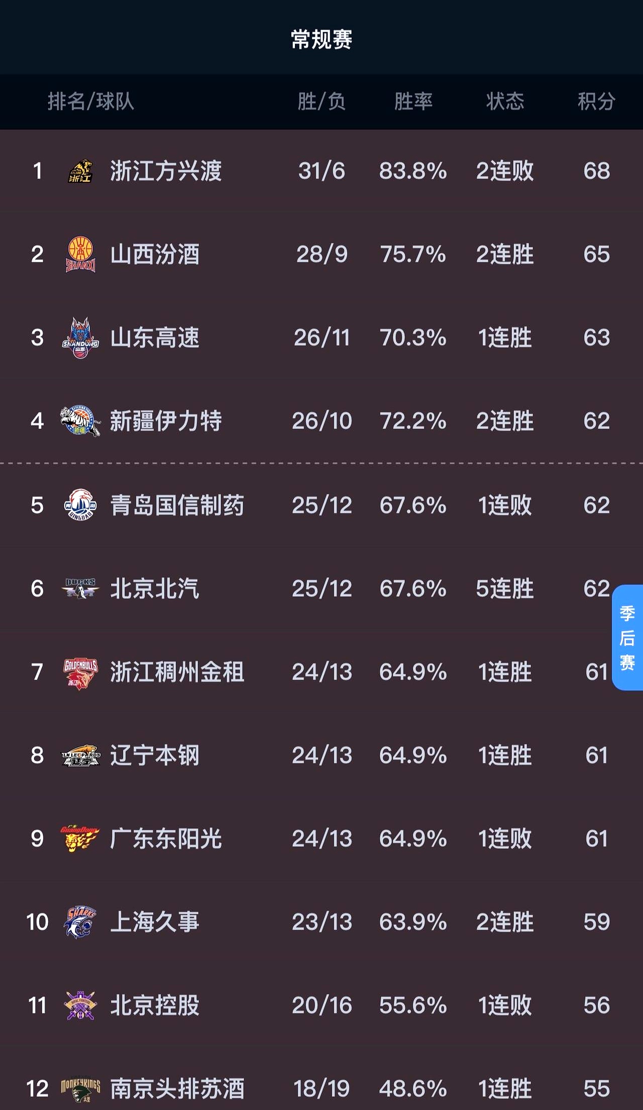 江苏主场力克新疆，豪取两连胜